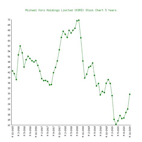 michael kors stock chart